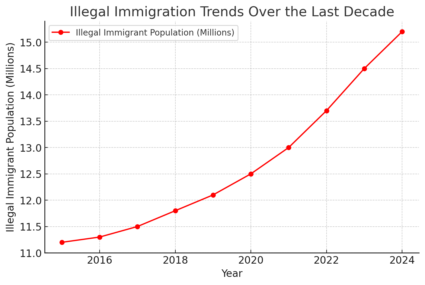 The trend of increasing illegal immigration over the last 9 years.